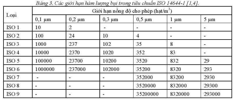 cấp động phòng sạch